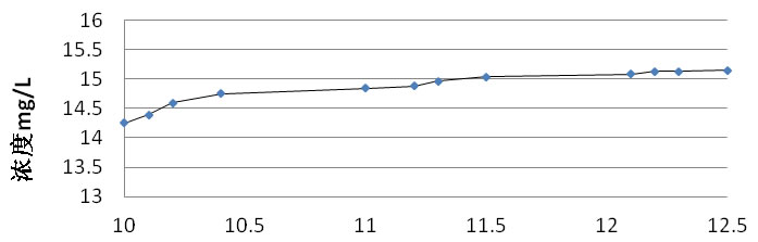 图1 pH 值对氨氮测定的影响